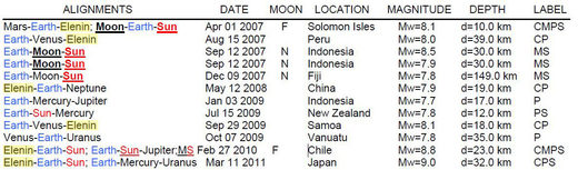 Klicken um zu vergrößern Comparison of Earth's alignments at peak-times vs. very strong earthquakes