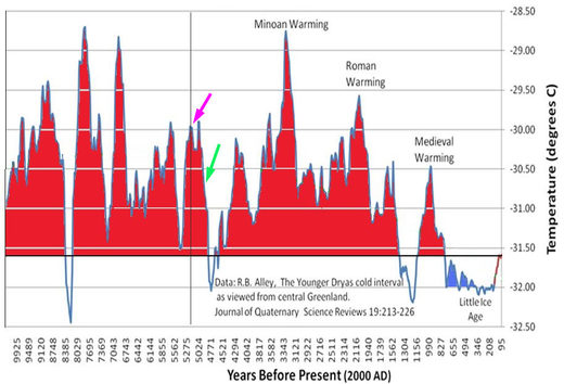 Greenland ice core - temperature over the last 10,000 years