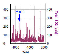 GISP ice core SO2 concentration over the past 6,000 years