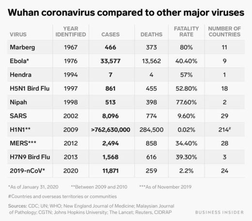 Cornona Virus comparison