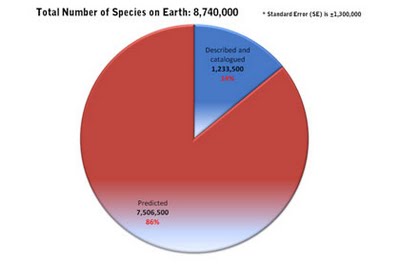 Total number of species on earth