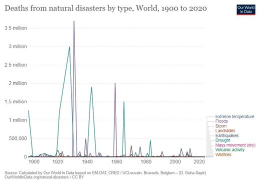 Tod durch Naturkatastrophen von 1900 bis 2020 (Welt)