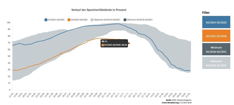 gasspeicher november 2025