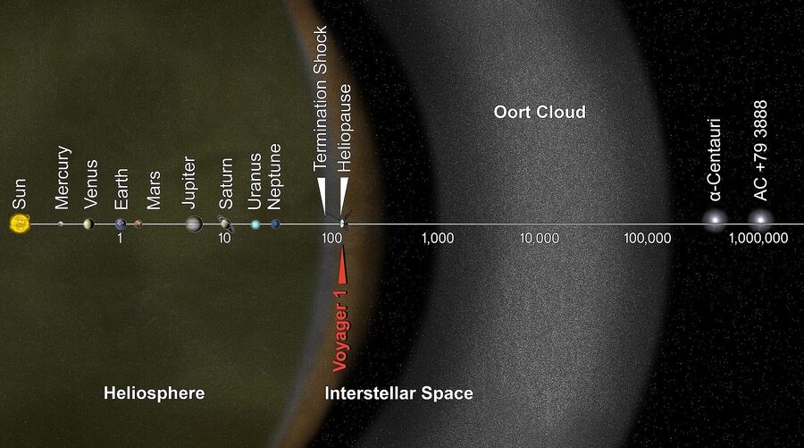 Oort Cloud heliosphere