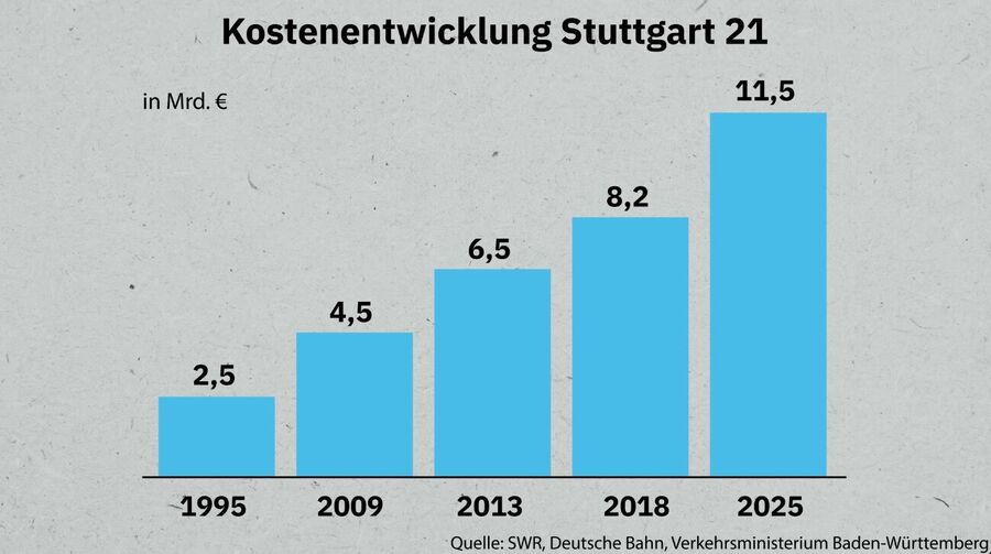 stuttgart21 kosten