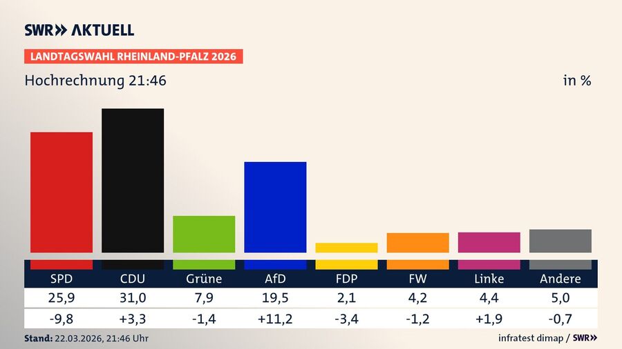 hochrechnung landtagswahl rheinland-pfalz