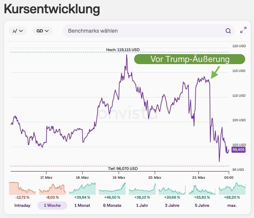 brent-dollar öl, 23.03.2026