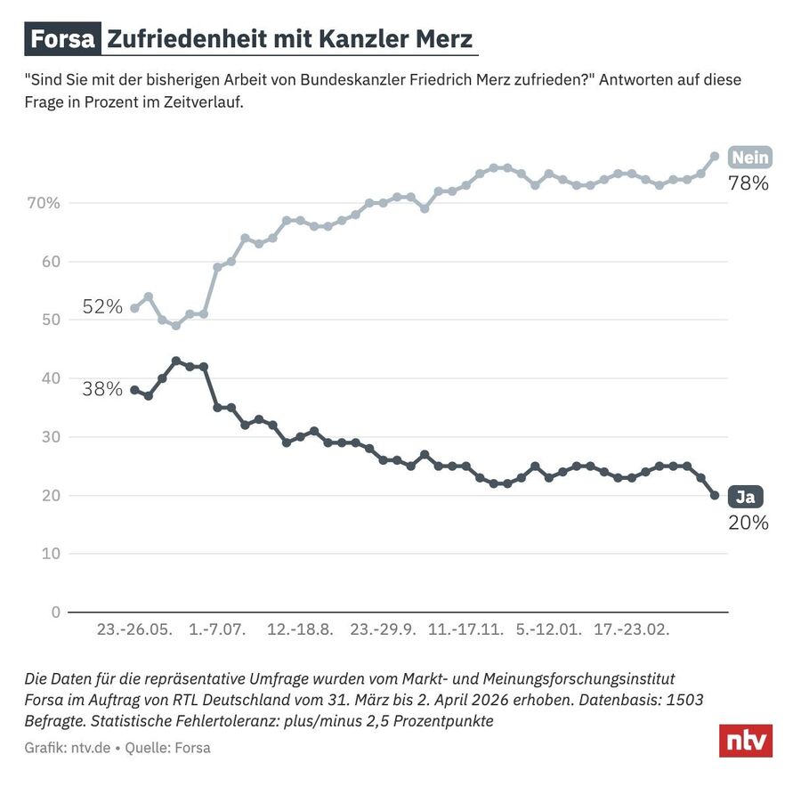 forsa umfrage friedrich merz, bundesregierung