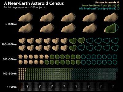 Zählung erdnaher Asteroiden