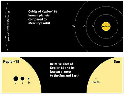 Umlaufbahnen um Kepler