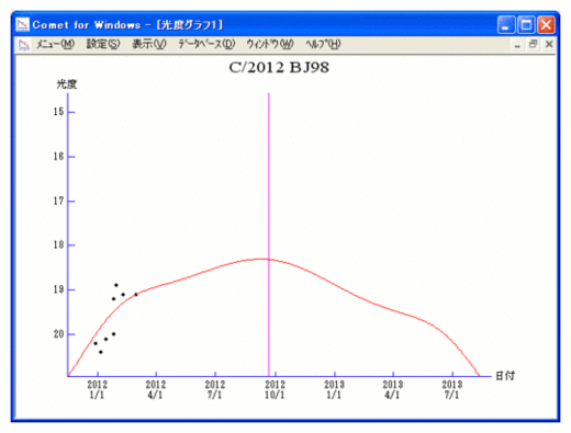 Magnitude Graph for BJ98