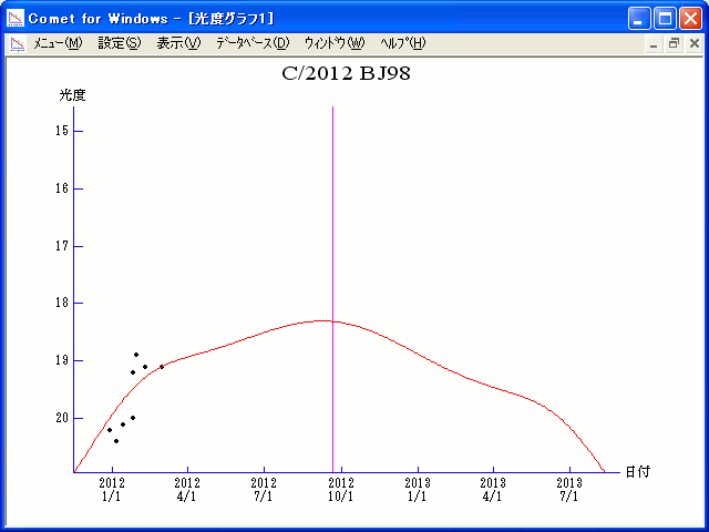 Magnitude Graph for BJ98