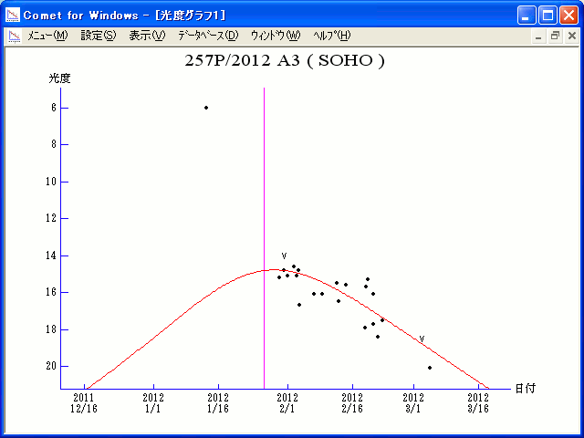 Magnitude Graph for 257P/SOHO