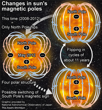 sun magnetic graphic