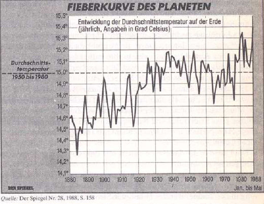 Klimawandel Grafik