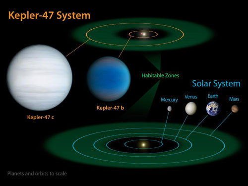 Kepler-47 und inneres Sonnensystem