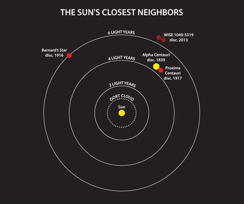 Sonnensystem und seine Nachbarn