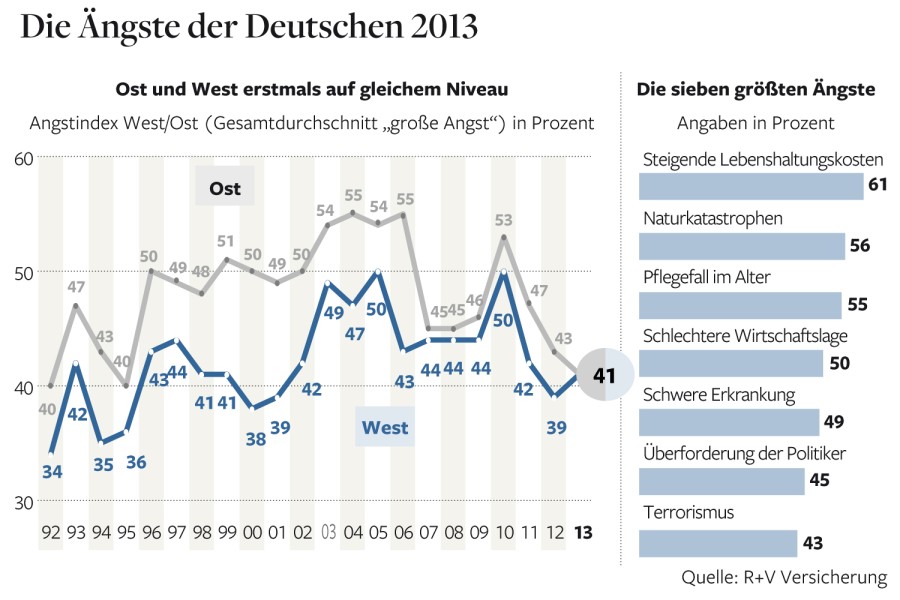 angst der deutschen
