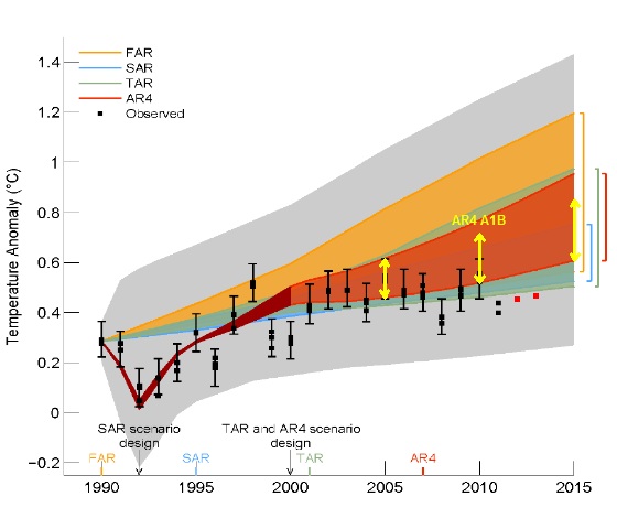 ipcc temperatur, modell