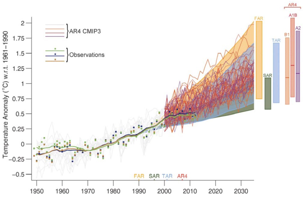 ipcc, klimamodell