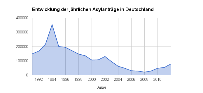 asylbewerber