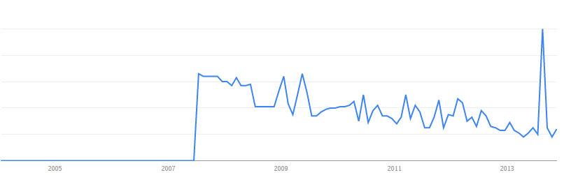Political ponerology google trends