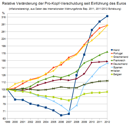 verschuldung