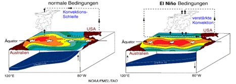 Wasserkreislauf bei El Niño