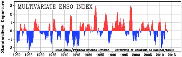 El Niño Southern Oscillation-Index