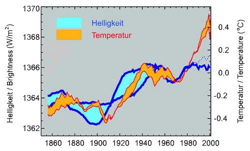 globale Temperaturentwicklung