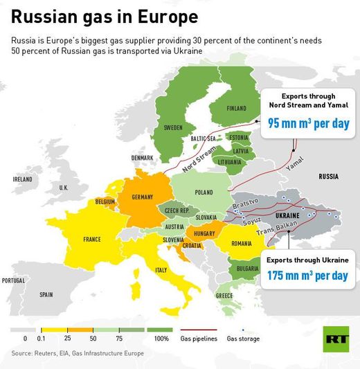 russisches Gas in Europa